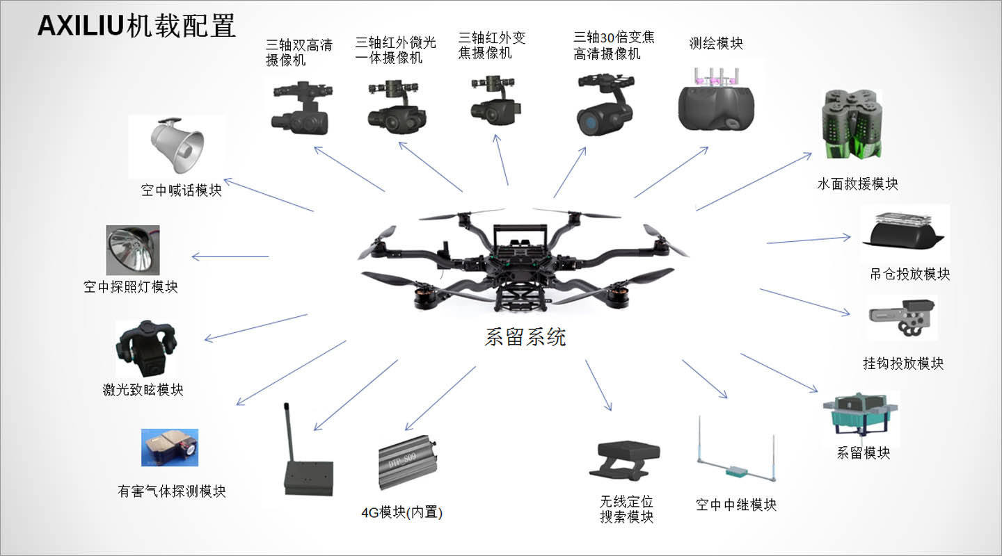 系留無人機(jī)機(jī)載配置